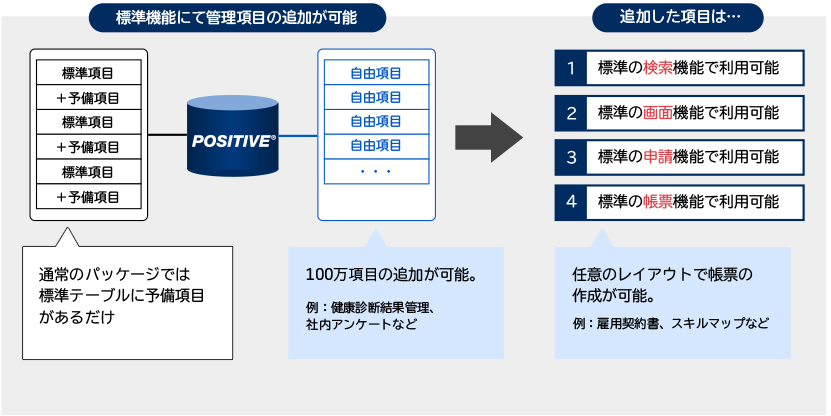 企業固有の管理項目・申請・帳票を自由に追加可能