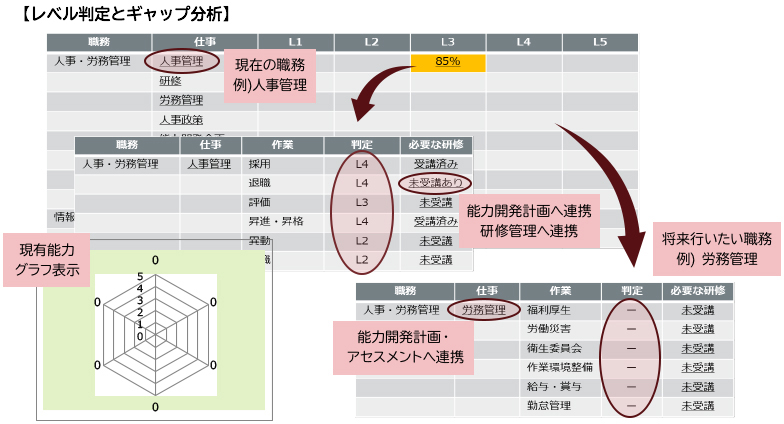レベル判定＋ギャップ分析