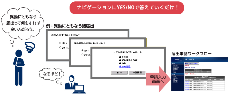 ナビゲーションにYES/NOで答えていくだけ！