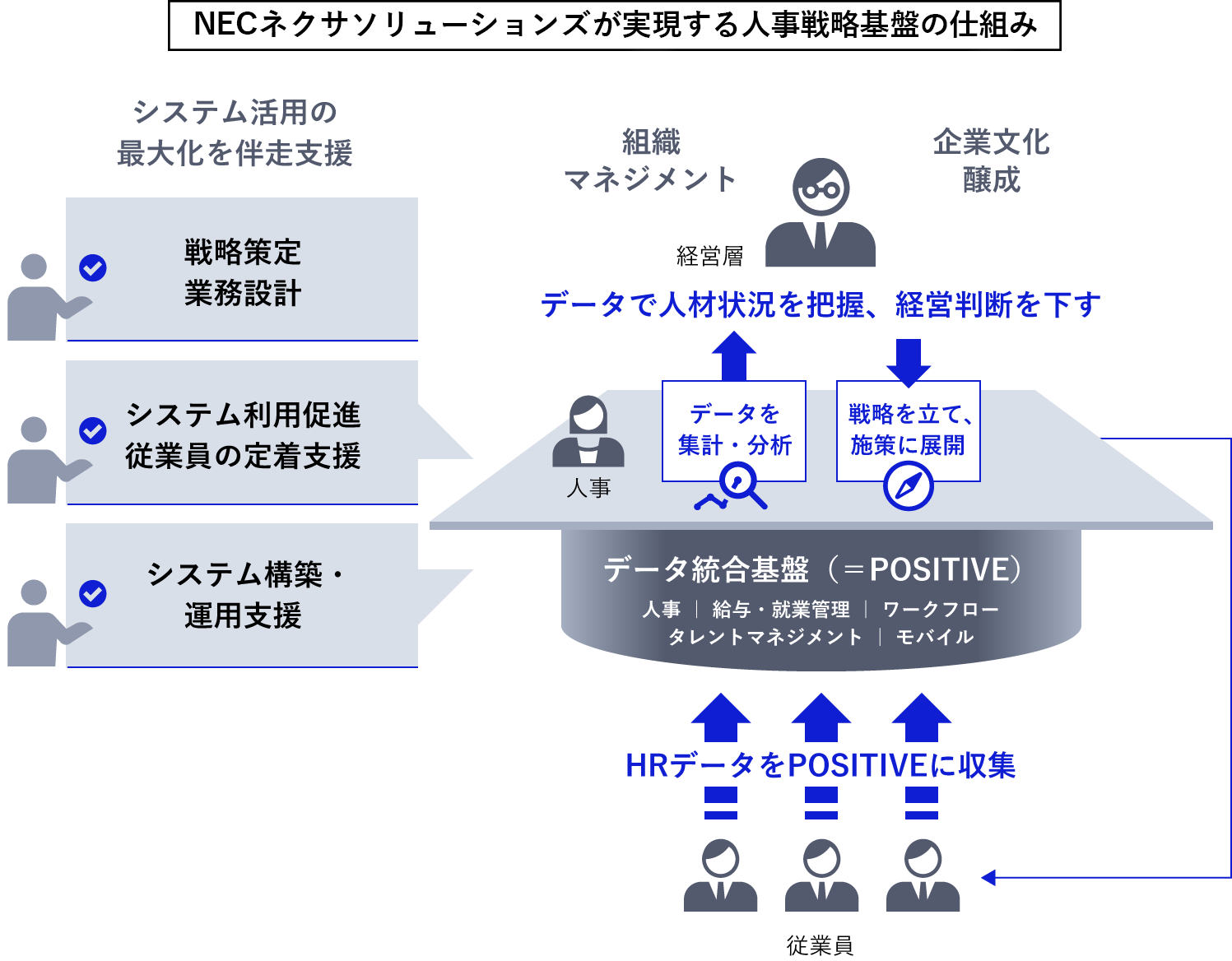 NECネクサソリューションズが実現する人事戦略基盤の仕組み