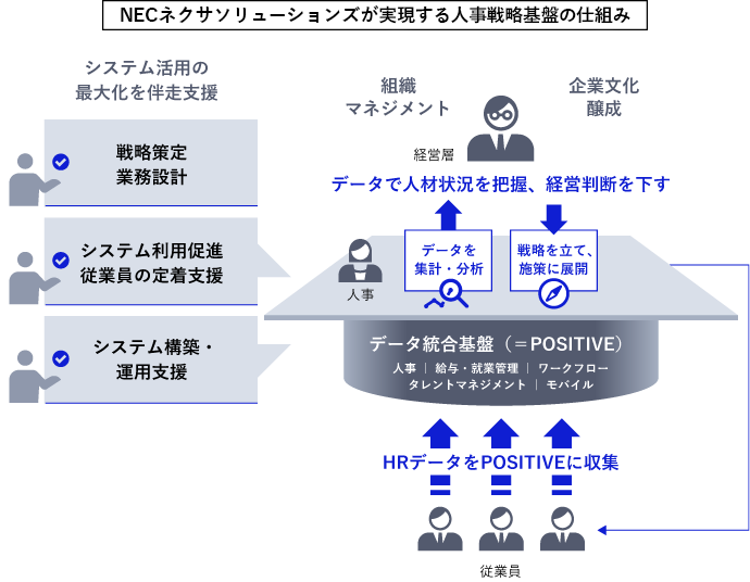 NECネクサソリューションズが実現する人事戦略基盤の仕組み