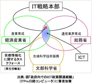 出典：図「政府内でのICT政策関連組織」（ITPro日経コンピュータ）に筆者加筆