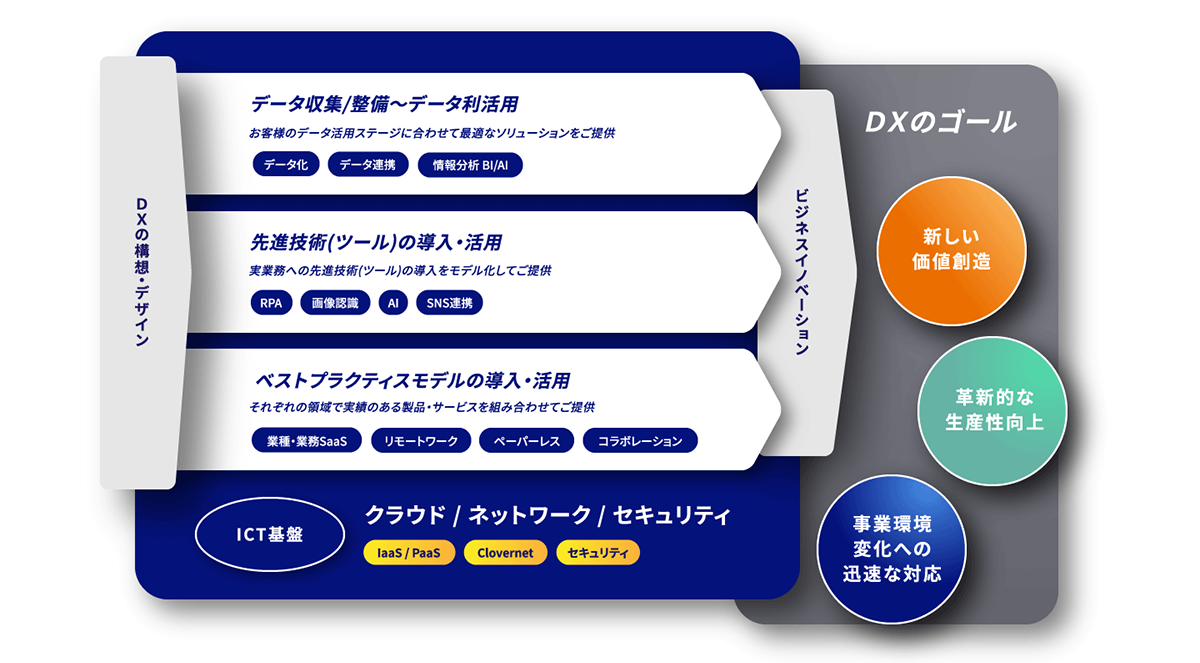 DXのゴールに向けた私たちのDXソリューション