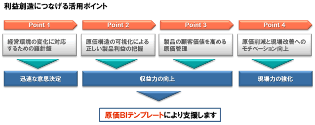 【利益創造につなげる活用ポイント】