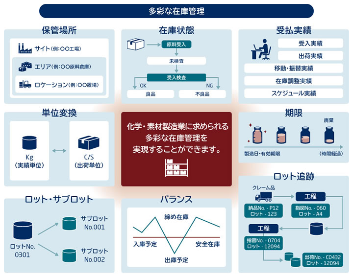 多彩な在庫管理