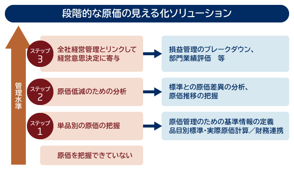 段階的な原価の見える化ソリューション