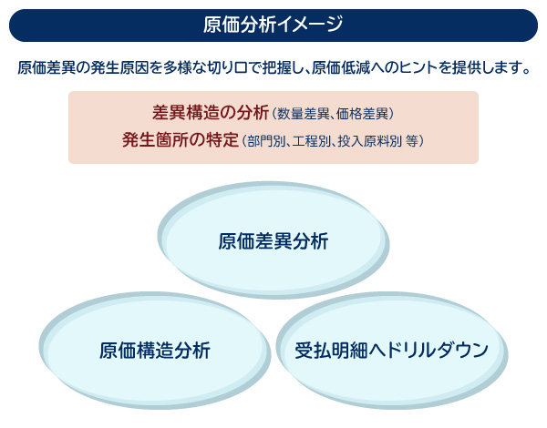 原価分析イメージ